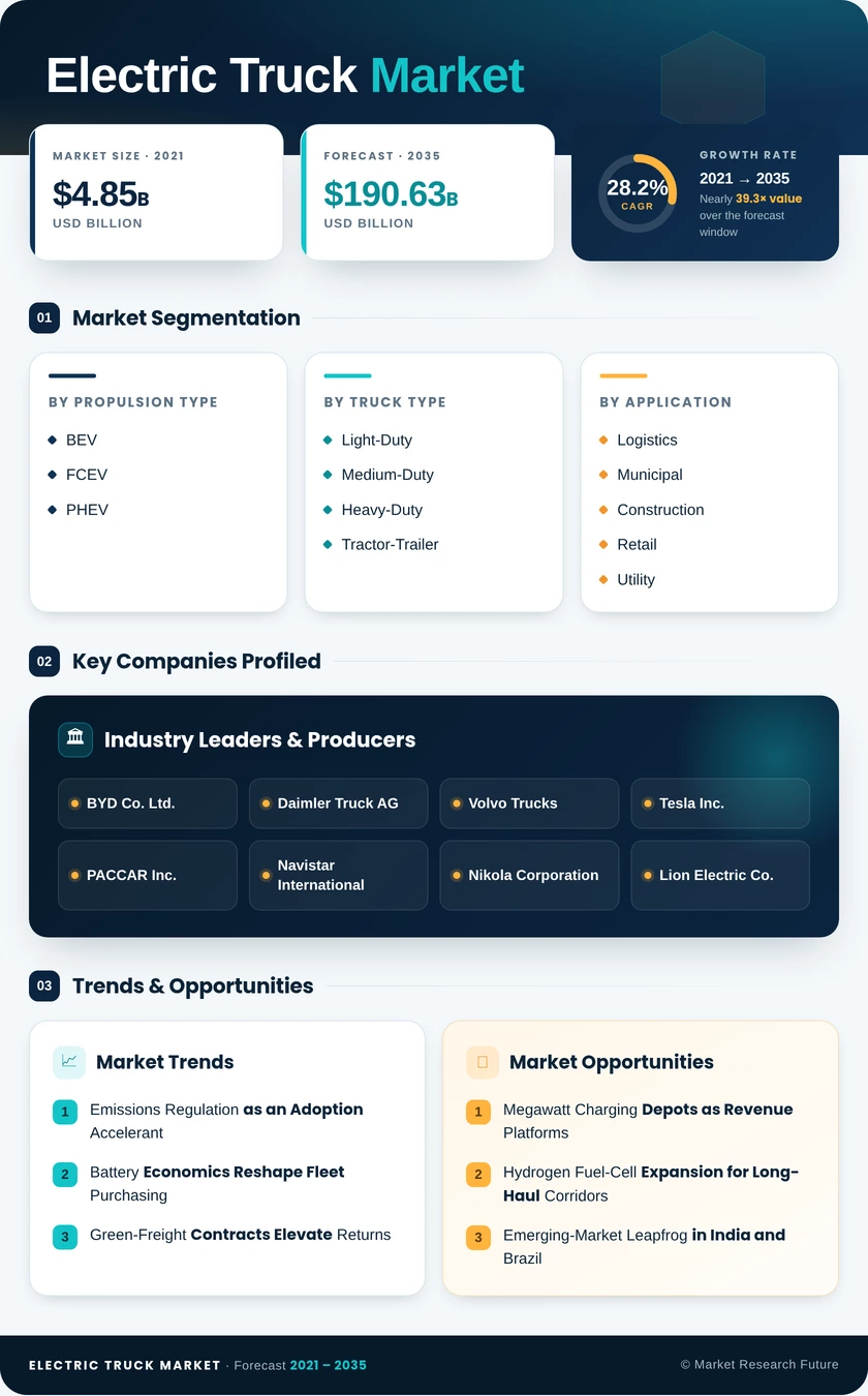 Electric Truck Market Research Report - Global Forecast till 2035 Infographic