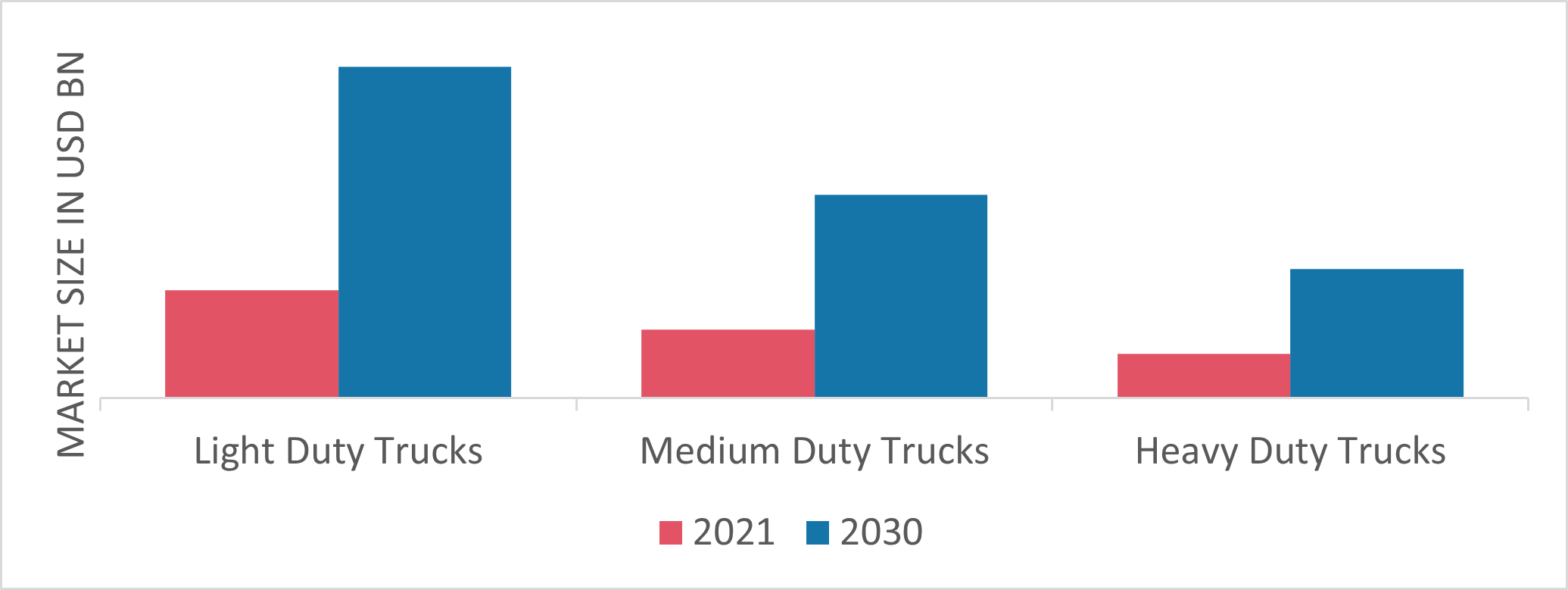 Electric Truck Market, by Type, 2021& 2030