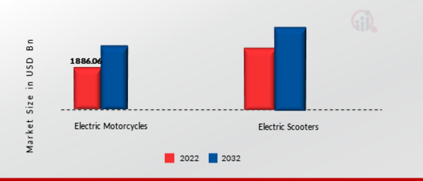 Electric Two-Wheeler Market, by Type, 2022 & 2032