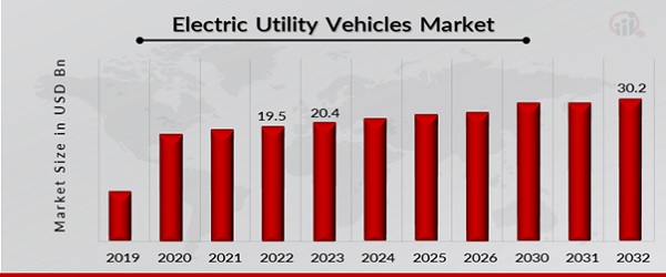 Electric Utility Vehicles Market Overview