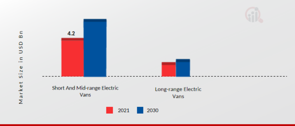 Electric Van Market by Vehicle Type, 2021 & 2030