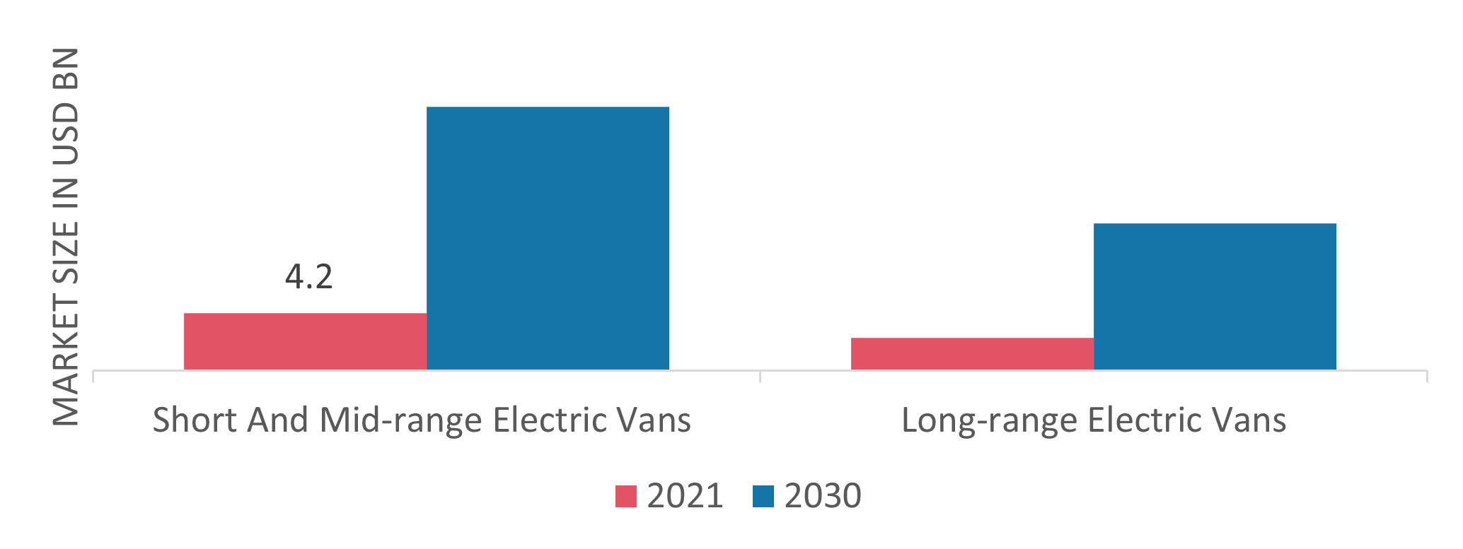 Electric Van Market by Vehicle Type, 2021 & 2030 (USD Billion)