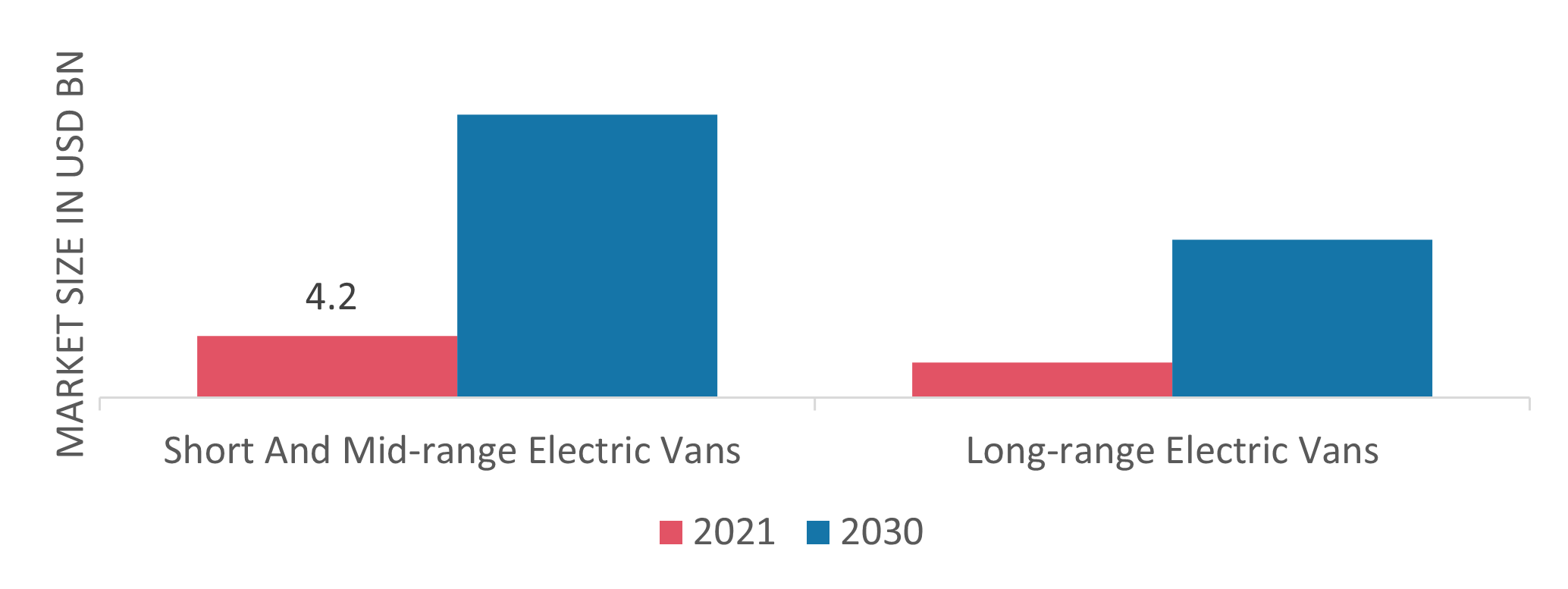 Electric Van Market Size, Share, Demands