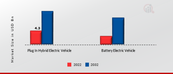 Electric Vehicle Battery Charger Market, by Type, 2022 & 2032