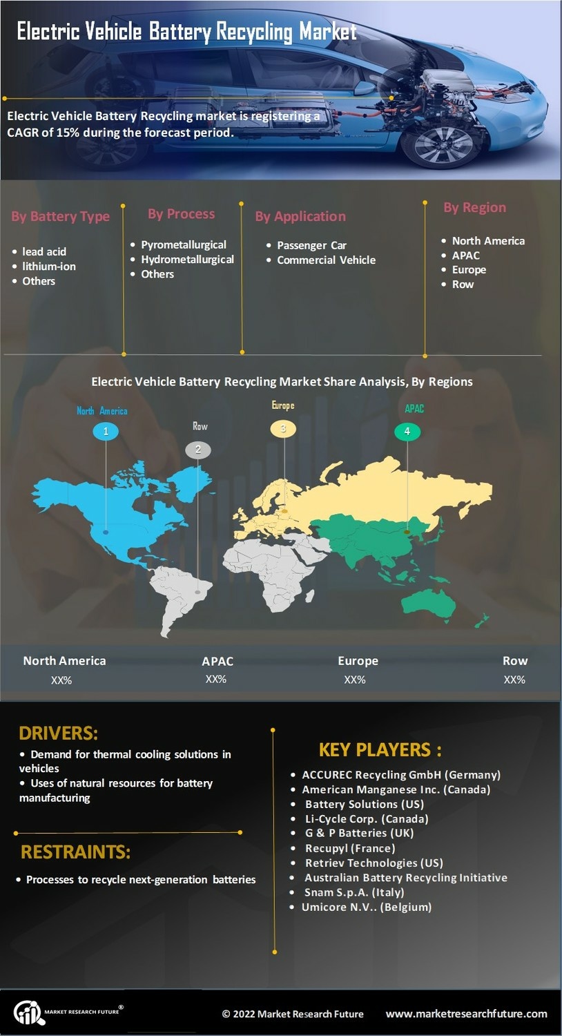 Electric Vehicle Battery Recycling Market