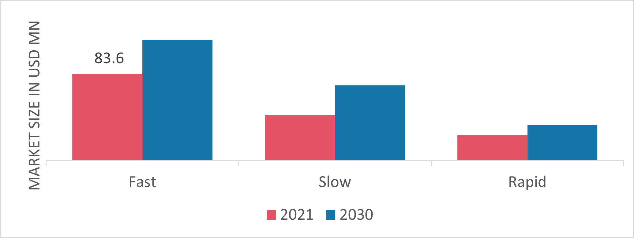 Electric Vehicle Connector Market Share By Charging Type 2021 (%)