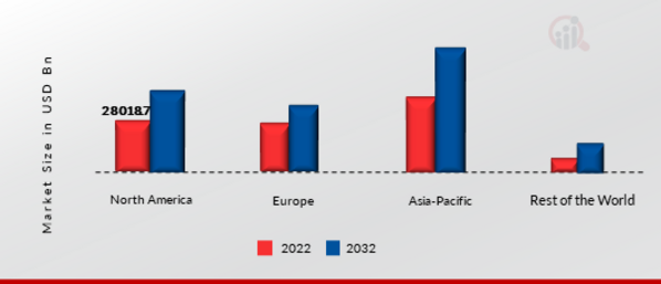 Electric Vehicle Connector Market, by Region, 2021 & 2030 