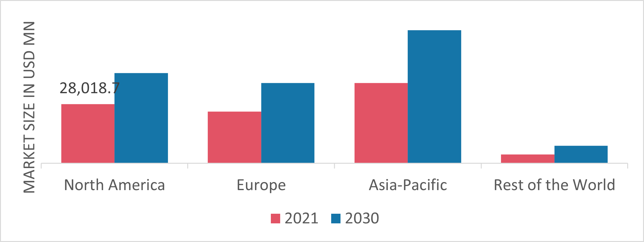 Electric Vehicle Connector Market, by Region, 2021 & 2030 (USD Million)