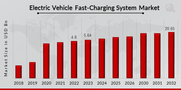 Electric Vehicle Fast-Charging System Market Overview