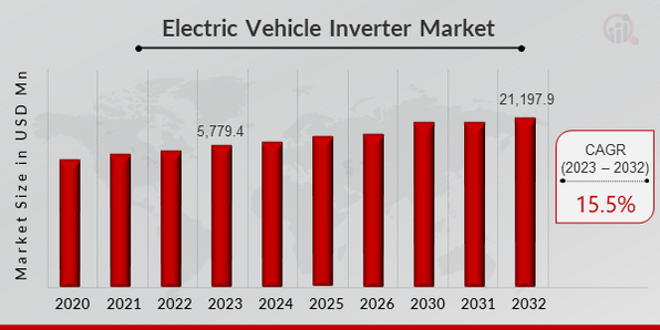 Electric Vehicle Inverter Market Size 2019-2032
