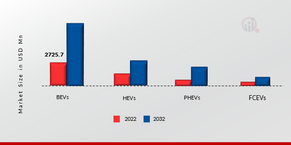 Electric Vehicle Inverter Market, By Vehicle Propulsion, 2022 Vs 2032