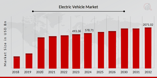 Electric Vehicle Market