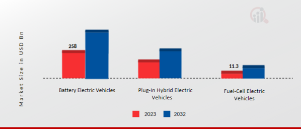 Electric Vehicle Market, by Component, 2022 & 2032