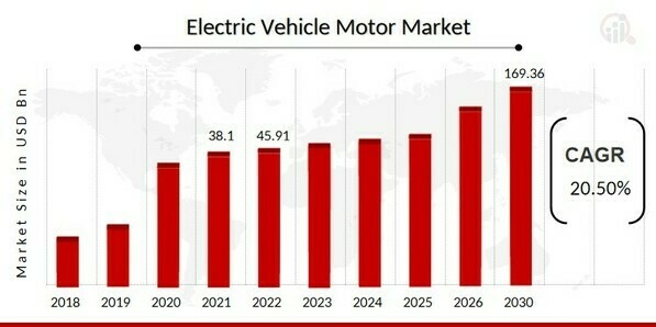 Electric Vehicle Motor Market