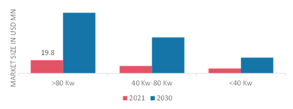 Electric Vehicle Motor Market, by Power Rating, 2021 & 2030 (USD Million)