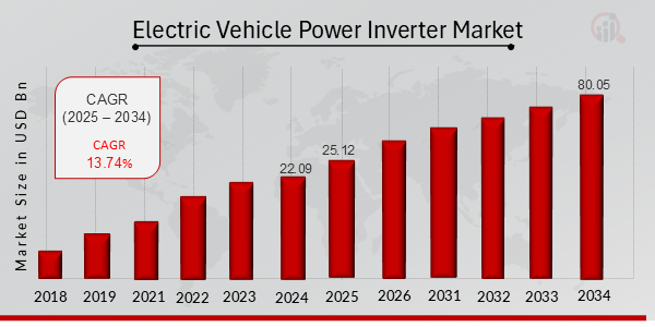 Electric Vehicle Power Inverter Market Overview 2025-2034