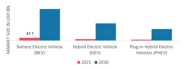 Electric Vehicle Powertrain Market, by Propulsion, 2021 & 2030 (USD Billion)