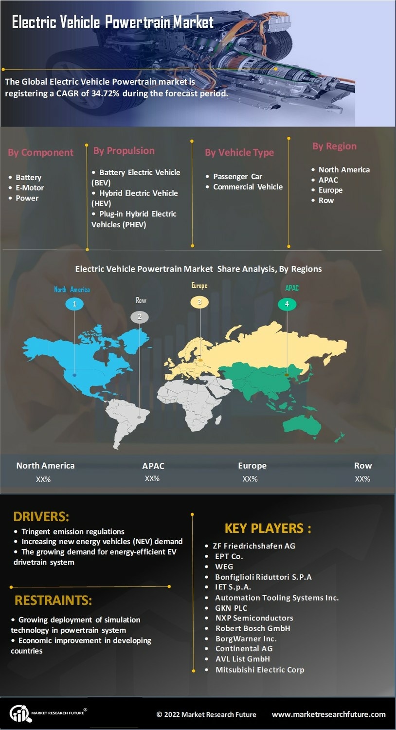 Electric Vehicle Powertrain Market