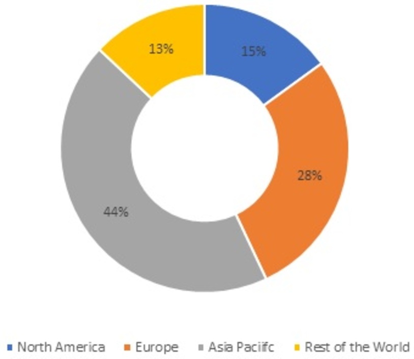 Electric Vehicle Thermal Management System Market Share, by Region, 2021