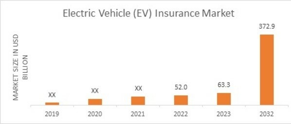 Electric Vehicle (EV) Insurance Market