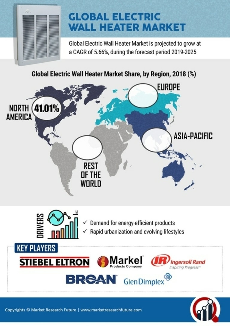 Electric Wall Heater Market