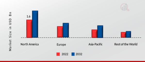 Electric Wall Heater Market Share By Region 2022