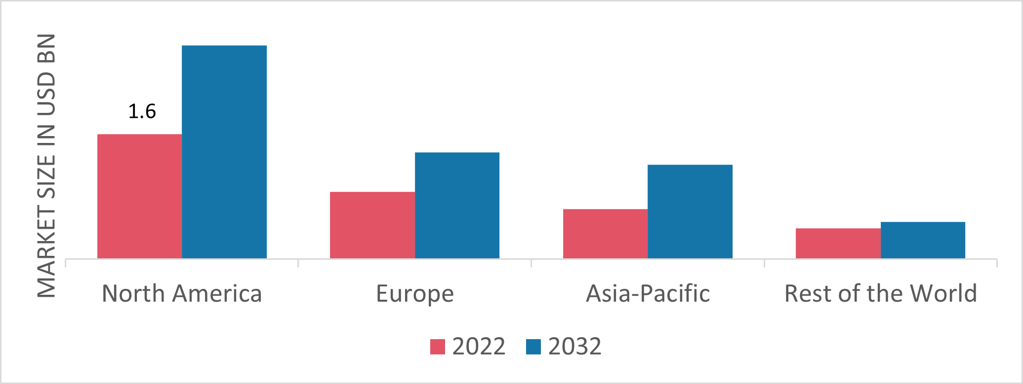 Electric Wall Heater Market Share By Region 2022 (USD Billion)