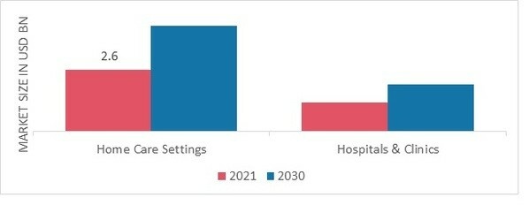 Electric Wheelchair Market, by Application, 2021 & 2030