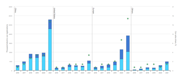 Electric car registrations and sales share in China, United States, Europe, and other regions, 2016-2021