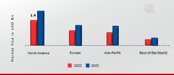 Electrical Bushing Market Share By Region