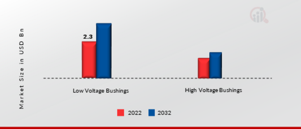 Electrical Bushing Market, by Voltage Type