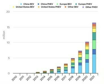 Electrical Car Sales form 2010-2021
