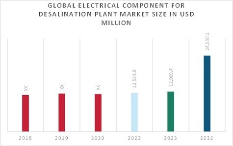 Electrical Component for Desalination Plant Market Overview