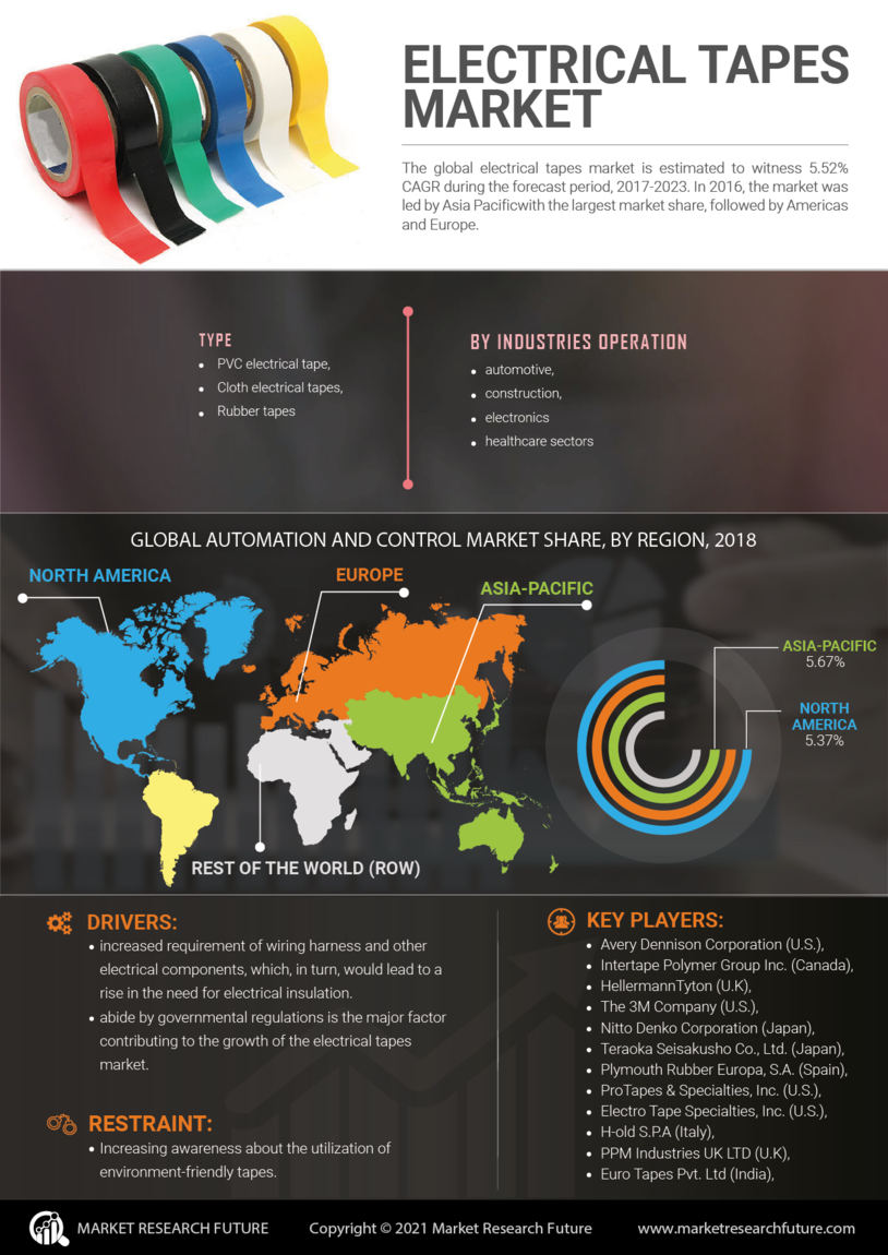 Electrical Tapes Market Size, Share, Growth | Forecast to 2030