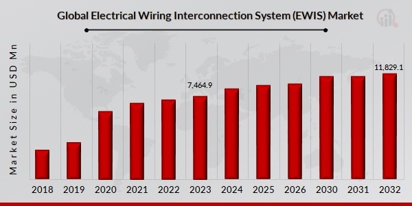 Electrical Wiring Interconnection System (EWIS) Market Overview