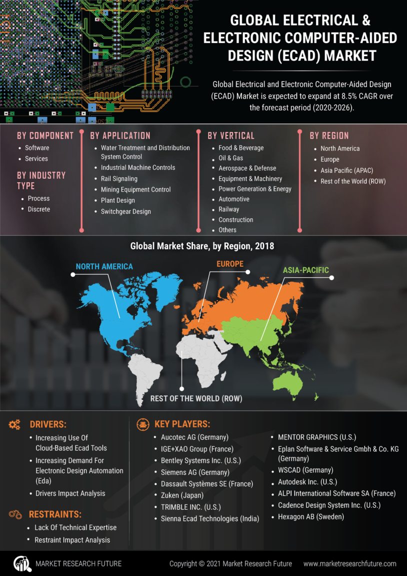 Electrical Electronic Computer Aided Design Market