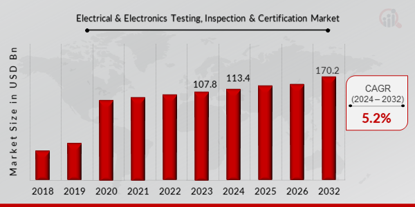 Electrical & Electronics Testing, Inspection & Certification Market Overview 2024