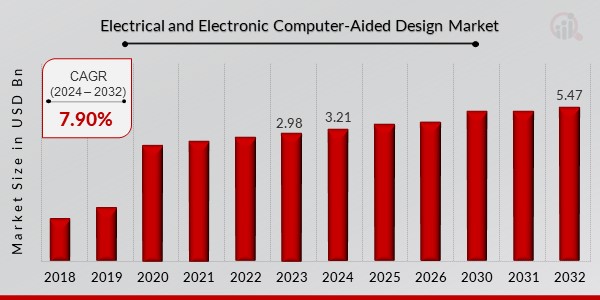 Electrical and Electronic Computer-Aided Design Market Overview
