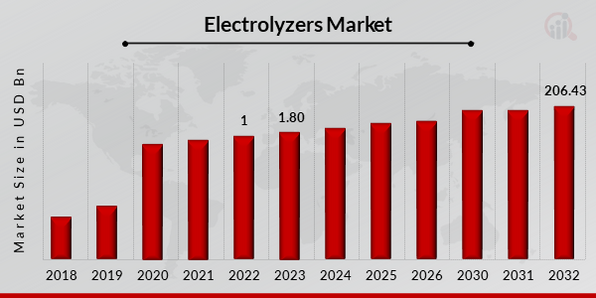 Electrolyzers Market Overview