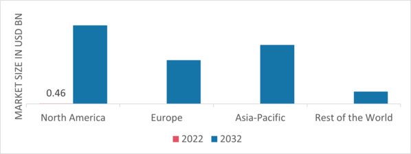 Electrolyzers Market Share By Region 2022 (USD Billion)