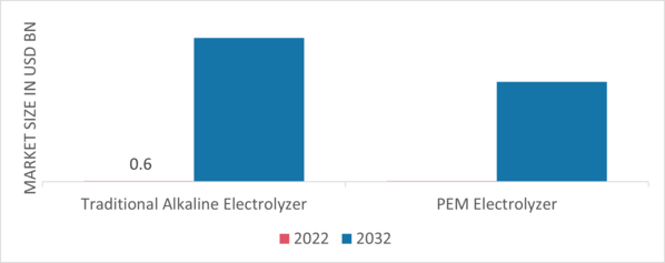 Electrolyzers Market by Type, 2022 & 2032 (USD Billion)