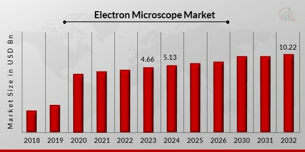 Electron Microscope Market Overview