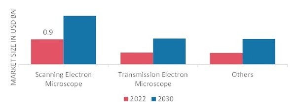 Electron Microscope Market by Type, 2022 & 2030