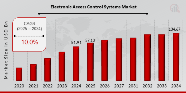 Electronic Access Control Systems Market