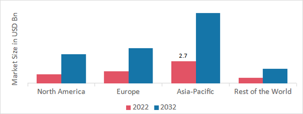 Electronic Cash Register Market SHARE BY REGION 2022