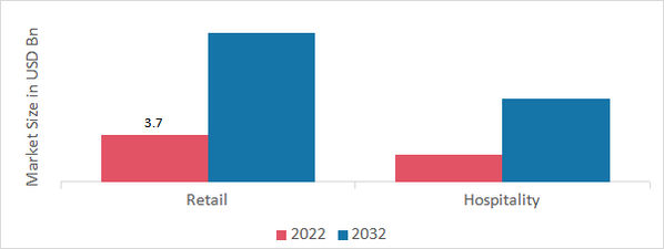 Electronic Cash Register Market, by End-User, 2022 & 2032