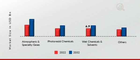 Electronic Chemicals Market, by Product Type