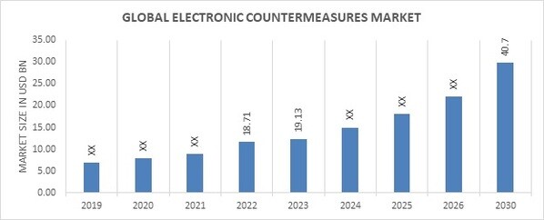 Electronic Countermeasures Market Overview