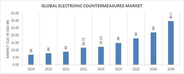 Electronic Countermeasures Market Overview