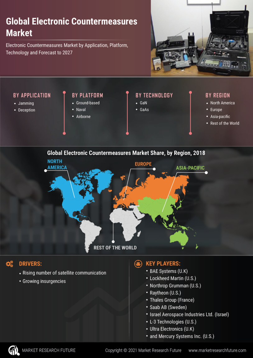 Electronic Countermeasures Market